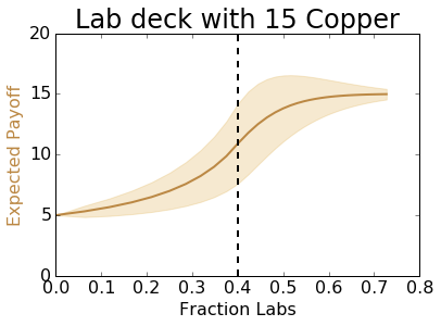 A plot showing the expected payoff of a finite deck with 15 coppers and a given fraction of labs.