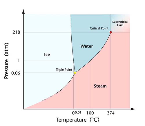 An image of the temperature-pressure phase diagram of water