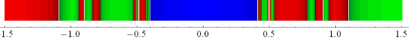 A number line, with colors assigned to each number. The colors are arranged in a fractal pattern.