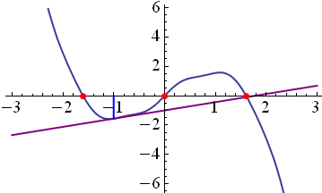 An illustration of a bad guess, which leads you to head way off towards a different root.