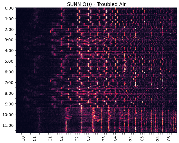 Spectrogram of Troubled Air