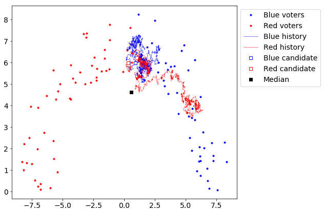 Plot showing the voters distributed in a semi-circle. The candidates tend towards the center of the arc, rather than the median