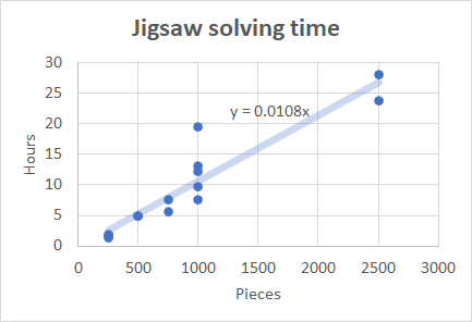 Algorithm Can Solve 10,000 Piece Jigsaw in 24 Hours