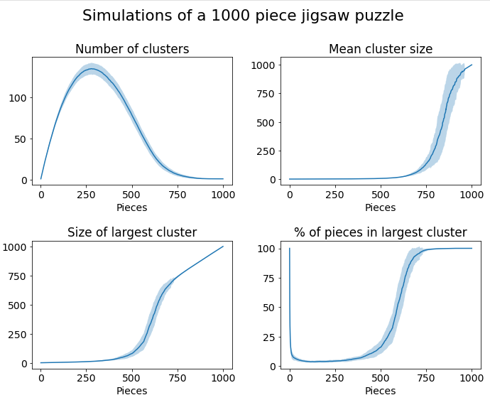 Plots showing results of simulating a 1000 piece jigsaw puzzle. The four plots show number of clusters, mean cluster size, size of largest cluster, and percentage of pieces in largest cluster
