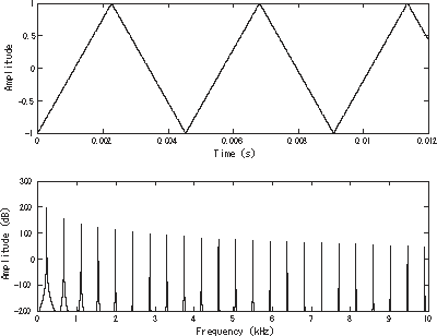 Plots showing a triangle wave and its fourier transform