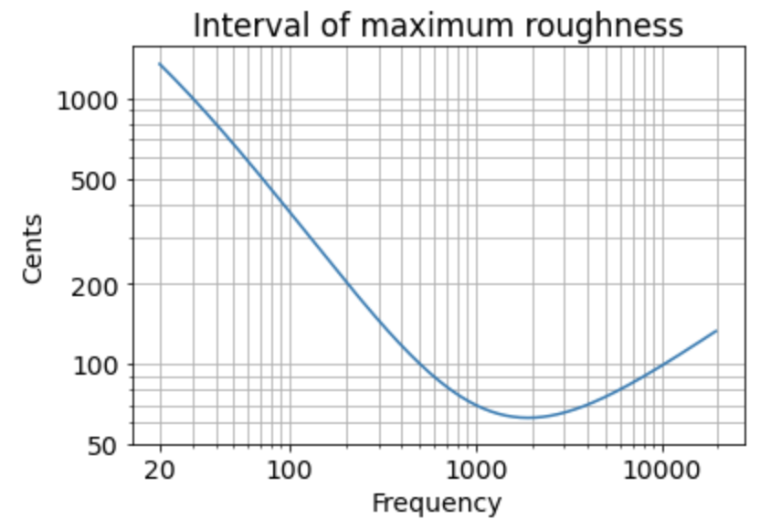 Plot showing interval of maximum roughness in cents, as a function of frequency.