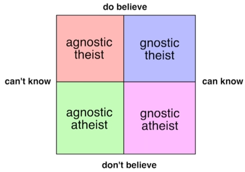 A diagram showing agnostic theist, gnostic theist, agnostic atheist, and gnostic atheist as four quadrants