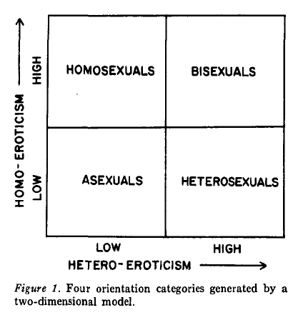 A diagram showing the four major sexual orientations as quadrants