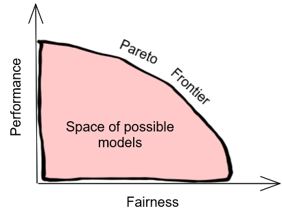 Plot with axes "Performance" and "Fairness". The plot shows the possible range of credit models, illustrating that it is not possible to get the highest performance and fairness at the same time.