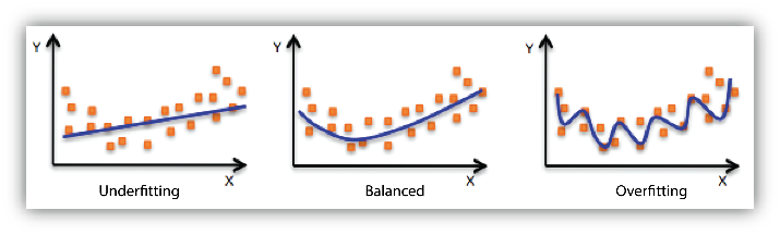 three plots illustrating underfitting, overfitting, and a balanced fit