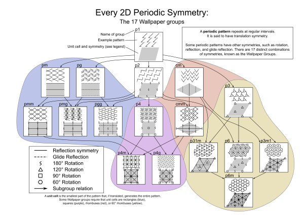 "Every 2D Periodic symmetry", an infographic about the 17 Wallpaper groups