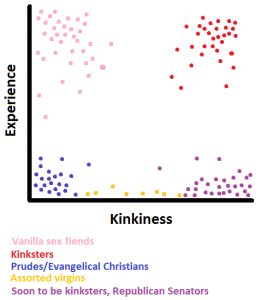 Chart of kinkiness vs. experience with clustered data points