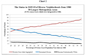 Chart 2: Status in 2005-09 of Diverse Neighbourhoods from 1980