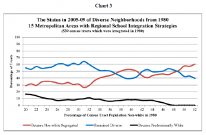 Chart 3: Status in 2005-09 of Diverse Neighbourhoods from 1980 15 Metropolitan Areas with Regional School Integration Strategies