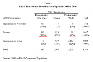 Table 3: Racial Transition in Suburban Municipalities: 2000 to 2010
