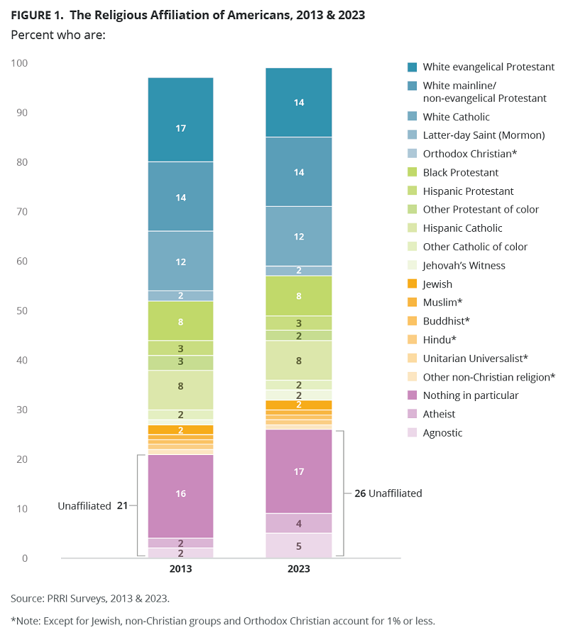 A bar graph showing the religious composition of America in 2013 and 2023