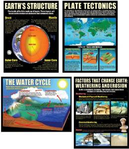 Colorful poster set showing the basics of earth science: earth's structure, plate tectonics, the water cycle, and weathering and erosion.