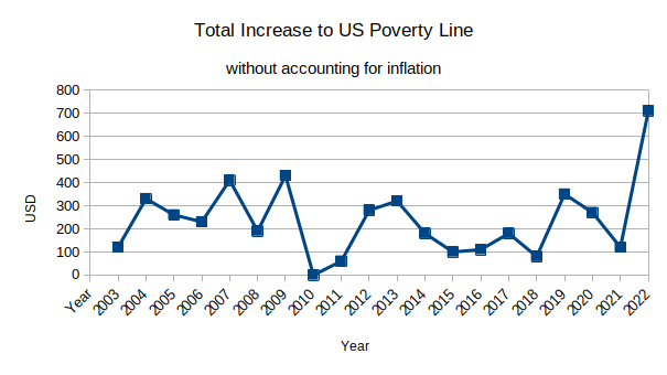 This image is a graph showing the total increase to the US poverty line, without accounting for inflation, since the year 2003. The increase varies from year to year, with the one from 2021 to 2022 being obviously larger than any other year. 