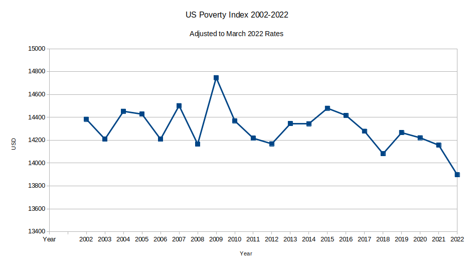 The image is a graph showing the US poverty index from 2002 to 2022, adjusted for March 2022 rates. Since the high point in 2009 at just under 14800, the overall trend has been downward, with a slight recovery in the mid 2010s