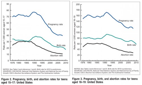 teen-pregnancy-abortion-rates