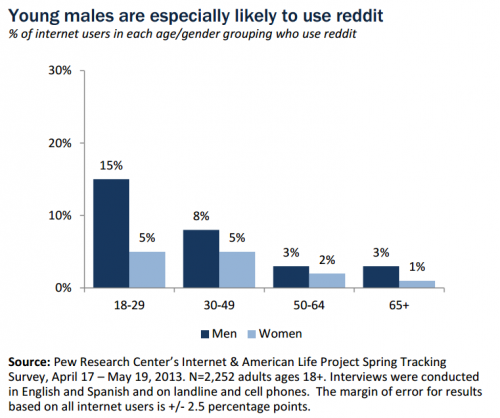 Chart showing that many more men than women use reddit