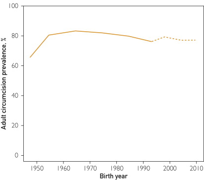 Prevalence of adult circumcision in the United States during the past 6 decades (1948-2010). The solid line represents documented prevalence among adults; dashed line, [Morris's] predictions.