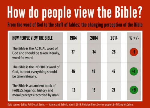 bibledecline