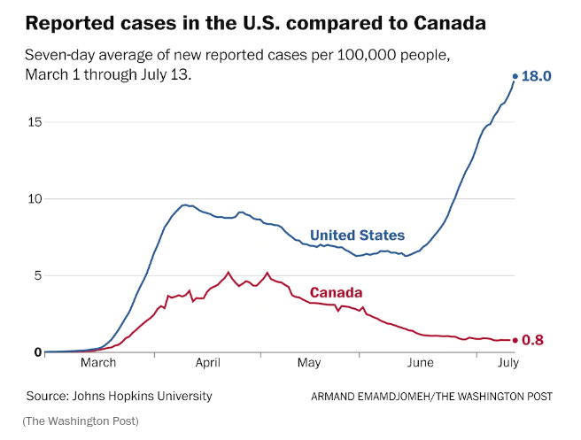 Rub it in, Canada, why don’t you?