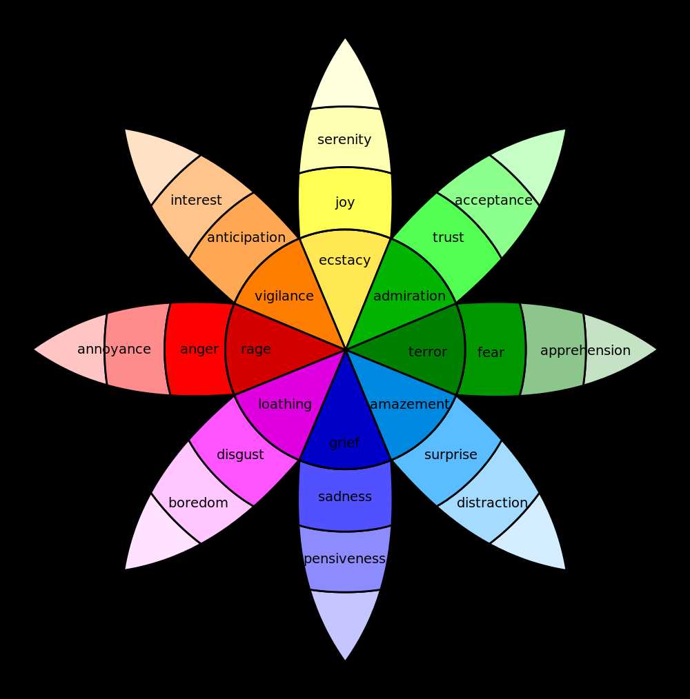 robert plutchik wheel of emotions