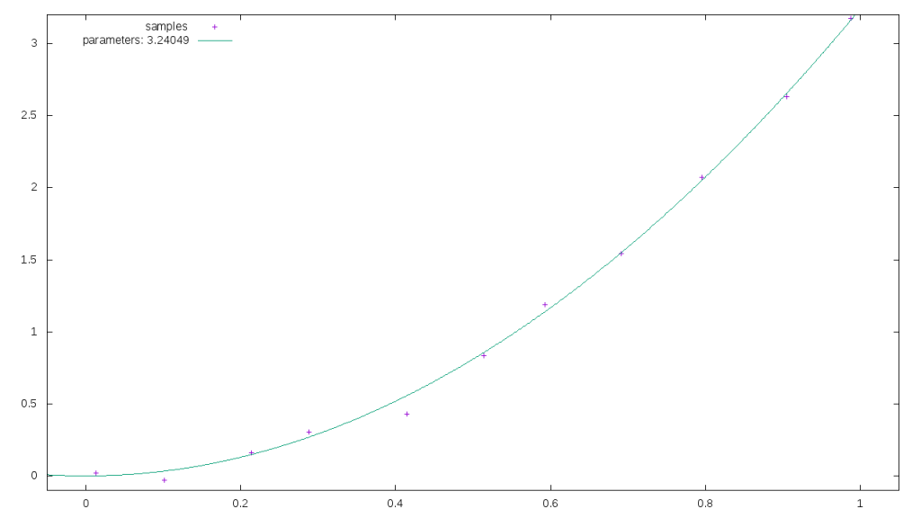 A series of points sweeping upwards from the lower-left to the upper-right, with an one-parameter polynomial curve fit to it.