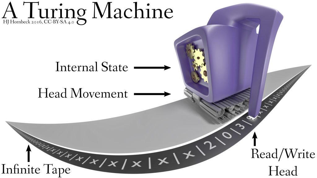 An annotated diagram of a Turing machine. Copyright HJ Hornbeck 2016, CC-BY-SA 4.0.