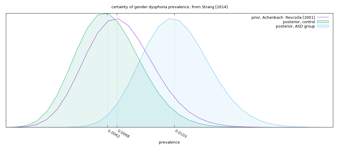 Gender dysphoria prevalence rates, from Strang [2014]
