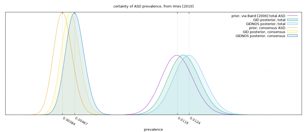 Austism prevalence, from Vries [2010].
