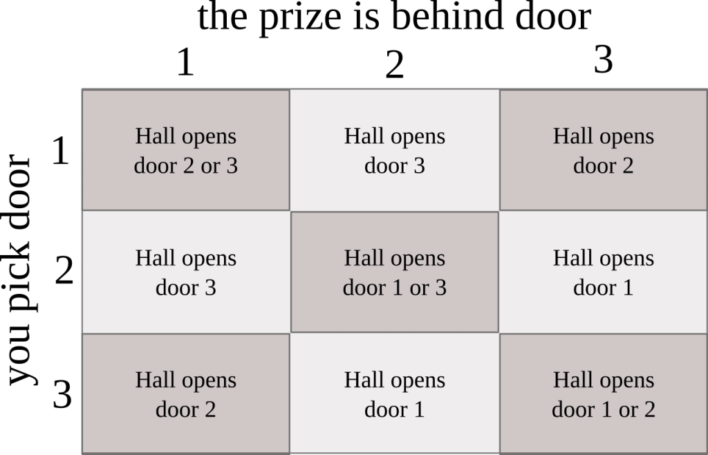 A table of all the outcomes in the Monty Hall problem.