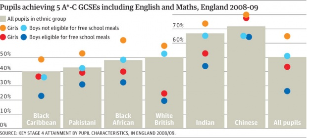 A breakdown of test scores in Britain, by ethnic group. Graphic courtesy the Guardian. Based on Figure 10.4.1 of "How Fair is Britain"