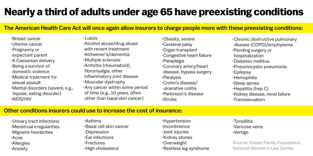 (The American Health Care Act could once again allow insurers to charge people more with these “preexisting conditions” ) * Breast cancer * Uterine cancer * Pregnancy or expectant parent * A Cesarean delivery * Being a survivor of domestic violence * Medical treatment for sexual assault * Mental disorders (severe, e.g., bipolar, eating disorder) * AIDS/HIV * Lupus * Alcohol abuse/drug abuse with recent treatment * Alzheimer’s/dementia * Multiple sclerosis * Arthritis (rheumatoid), fibromyalgia, other inflammatory joint disease * Muscular dystrophy * Any cancer within some period of time (e.g., 10 years, often other than basal skin cancer) * Obesity, severe * Cerebral palsy * Organ transplant * Congestive heart failure * Paraplegia * Coronary artery/heart disease, bypass surgery * Paralysis * Crohn’s disease/ ulcerative colitis * Parkinson’s disease * Chronic obstructive pulmonary disease (COPD)/emphysema * Pending surgery or hospitalization * Diabetes mellitus * Pneumocystic pneumonia * Epilepsy * Hemophilia * Sleep apnea * Hepatitis (hep C) * Stroke * Kidney disease, renal failure * Transsexualism (Other conditions insurers could use to increase the cost of insurance ) * Urinary tract infections * Menstrual irregularities * Migraine headaches * Acne * Allergies * Anxiety * Asthma * Basal cell skin cancer * Depression * Ear infections * Fractures * High cholesterol * Hypertension * Incontinence * Joint injuries * Kidney stones * Overweight * Restless leg syndrome * Tonsillitis * Varicose veins * Vertigo