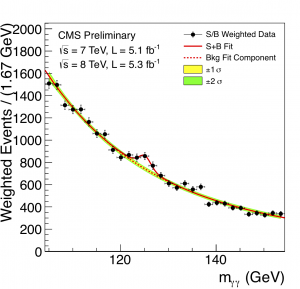 Figure 3, depicting observed dual photons. From http://cms.web.cern.ch/news/observation-new-particle-mass-125-gev, 