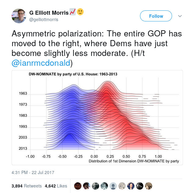 MORRIS: Asymmetric polarization: The entire GOP has moved to the right, where Dems have just become slightly less moderate. (H/t @ianrmcdonald)