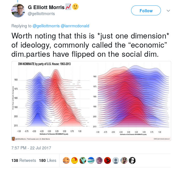 MORRIS: Worth noting that this is *just one dimension* of ideology, commonly called the “economic” dim.parties have flipped on the social dim.
