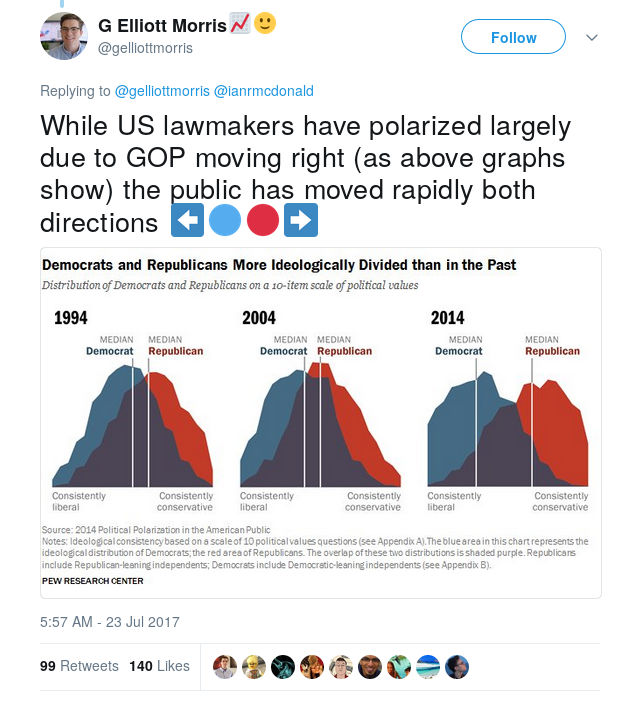 MORRIS: While US lawmakers have polarized largely due to GOP moving right (as above graphs show) the public has moved rapidly both directions ⬅️🔵🔴➡️