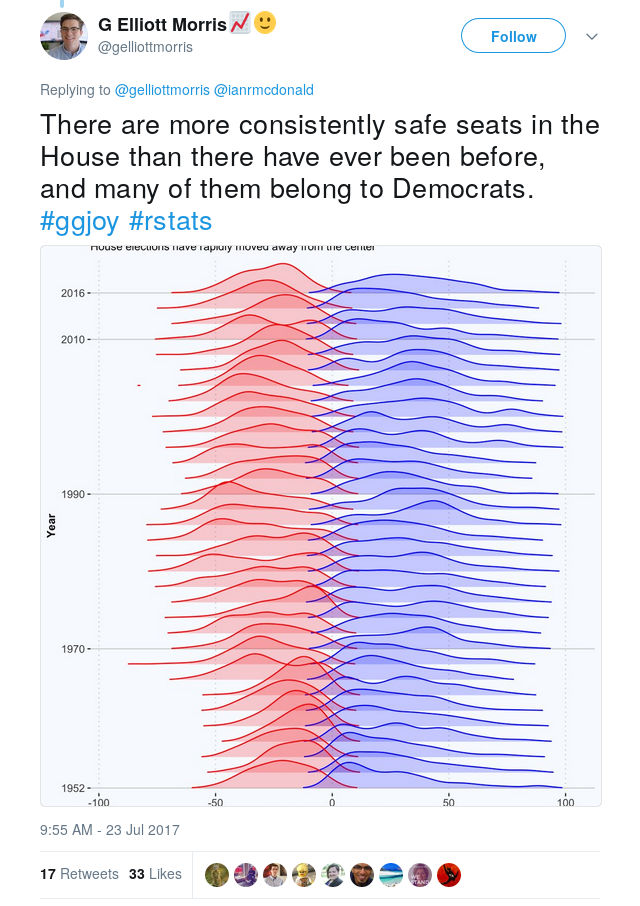 MORRIS: There are more consistently safe seats in the House than there have ever been before, and many of them belong to Democrats. #ggjoy #rstats