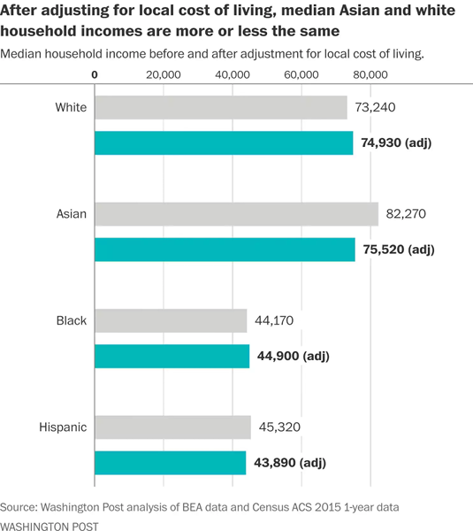 Asian-Americans: from $82,270 to $75,520. Non-hispanic white: $73,240 to $74,930.