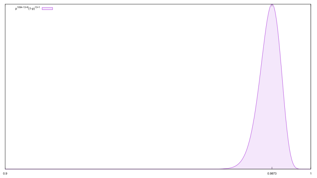 Combining the SPLC numbers with the St. Olaf ones to get a better posterior. Spoiler alert: the maximal likelihood is over 98.7%.