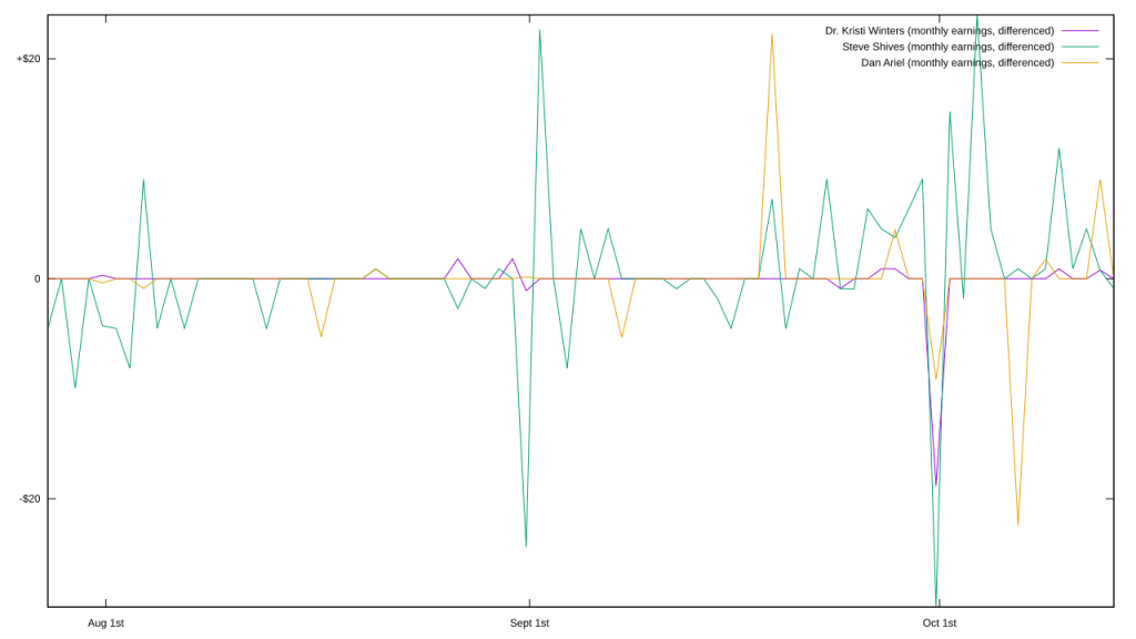 Comparing the monthly Patreon earnings for Dr. Kristi Winters, Steve Shives, and Dan Ariel.