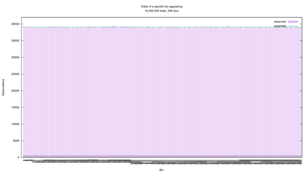 Binning a random number function and charting the results, here with 256 bins.