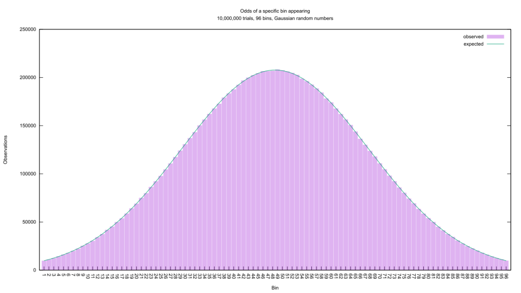 Binning a random number function and charting the results, here with a Gaussian distribution and 96 bins.