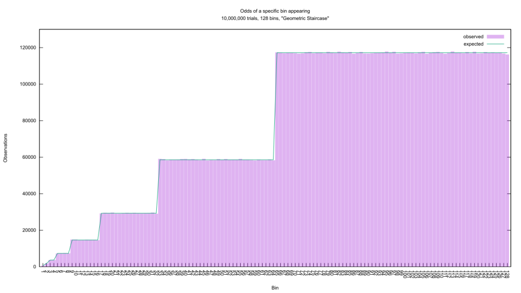 Binning a random number function and charting the results, here with the "Geometric Staircase" distribution and 128 bins.