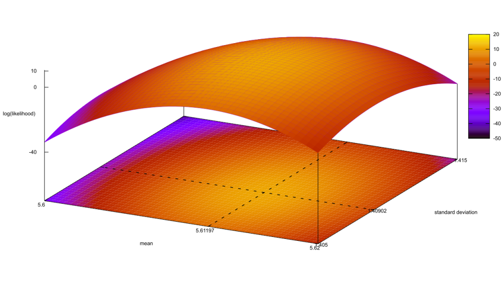 Conjugate posterior for the collection of all Gaussian distributions which could describe the data.