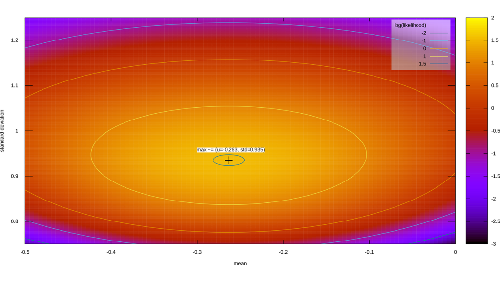 The shape of the Normal Inverse Gamma conjugate after a single experiment.