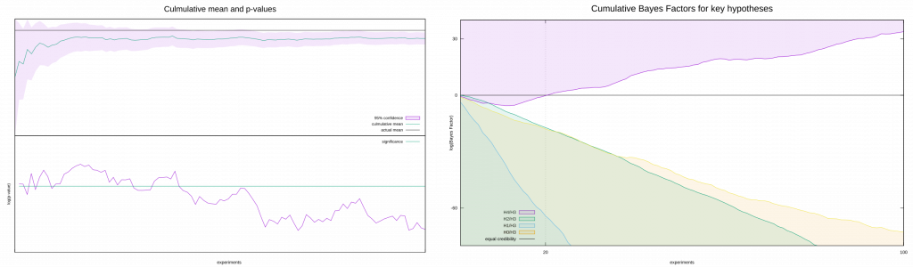 Comparing the behavior of frequentism and Bayesian statistics on the same dataset. Click to enlarge!